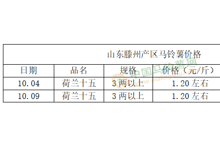 買家需求增多 薯價小幅上漲 ()