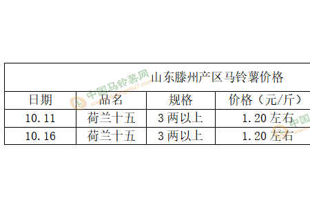 貨主低價不賣 庫薯價格偏硬 ()