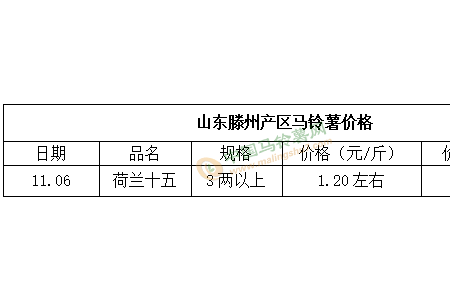 氣溫驟降 薯市降溫還是升溫？ ()