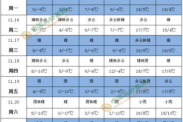 氣溫繼續偏低 后期冷空氣勢力增強 ()