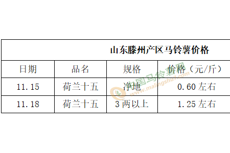 交易隨行進行 薯價漲跌互現 ()