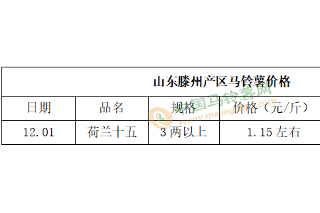 利空大于利好 薯市或將繼續下行？ ()