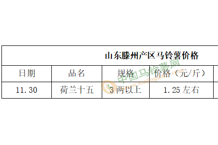 薯市需求不濟 價格止?jié)q趨弱 ()