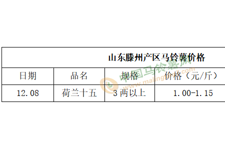 薯市行情不佳 價格繼續慢落 ()