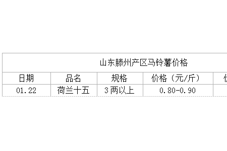薯市購銷清淡 年前交易掃尾 ()