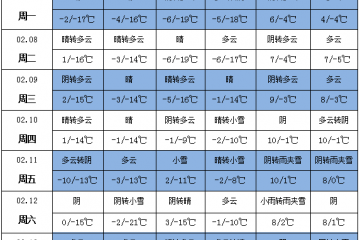 馬鈴薯南方產(chǎn)區(qū)多陰雨  北方產(chǎn)區(qū)氣溫偏低 ()