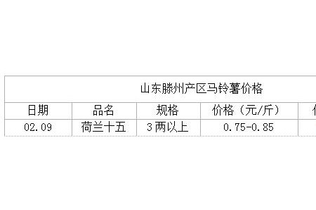 節后需求不濟  多個馬鈴薯產區掉價？ ()