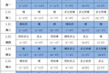 氣溫多起伏 管理需謹(jǐn)慎 ()