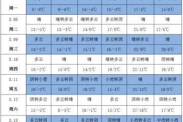 氣溫大幅回暖 產(chǎn)區(qū)晴天增多 ()