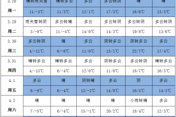 晴好天氣回歸 謹(jǐn)防病害發(fā)生 ()
