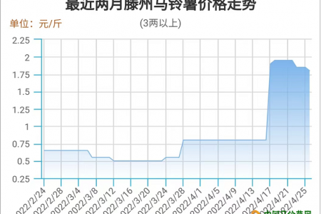 2022年一季度馬鈴薯出口分析 ()