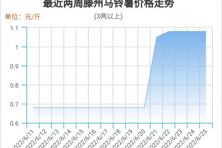 行情平穩推進 薯市交易向好 ()