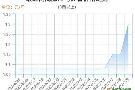 雨天上貨不多 薯價持續攀高 ()