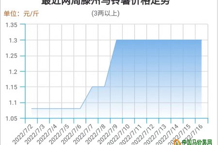 東北、西北新薯高價上市！ ()