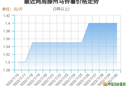 新薯紛紛上市  高價還能維持多久？ ()