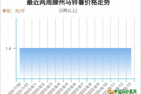 薯市： 整體行情平穩 局部小幅調整 ()