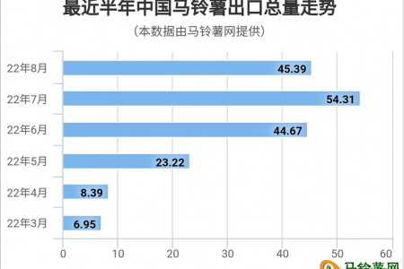 2022年8月馬鈴薯出口數據分析 ()