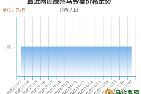 薯價開始回落  后市走勢如何？ ()