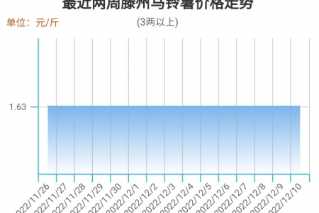 產區交易復蘇  局部薯價小跌 ()
