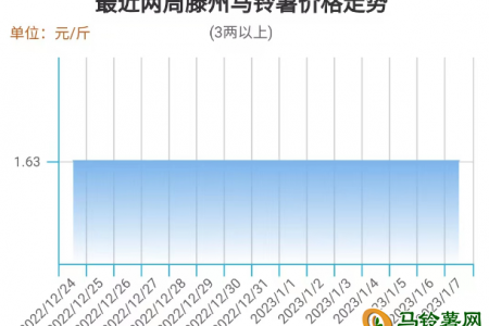 薯市行情向好  節前價格上漲 ()