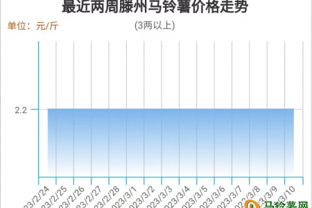 利空氛圍濃郁 薯市震蕩偏弱 ()