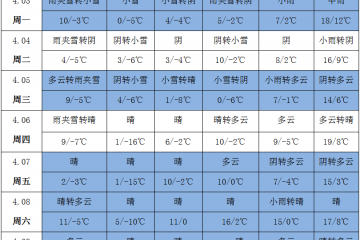 低溫雨雪來襲 產區降溫明顯 ()