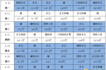 北方氣溫波動頻繁 南方降雨增多 ()