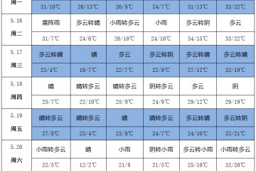 高溫天氣來襲 降水量稀少 ()