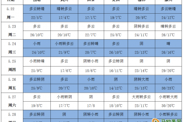 晴好天氣減少 多地氣溫緩降 ()