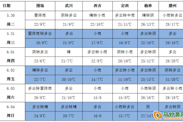 產地多降雨 南方多高溫 ()