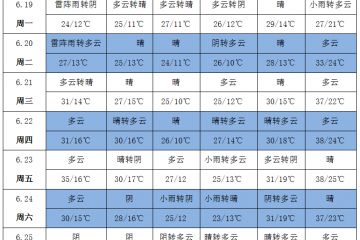 南方強降雨 華北黃淮高溫持續 ()