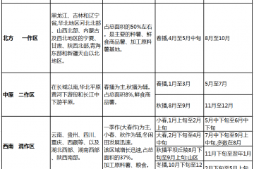 我國土豆產區季節輪換及各地收獲加工習慣 ()