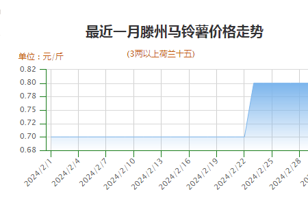 產區(qū)貨源不多 成交價格穩(wěn)硬 ()