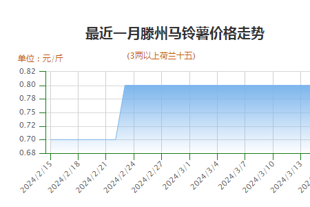 貨源供應尚可 薯市交易維穩(wěn) ()