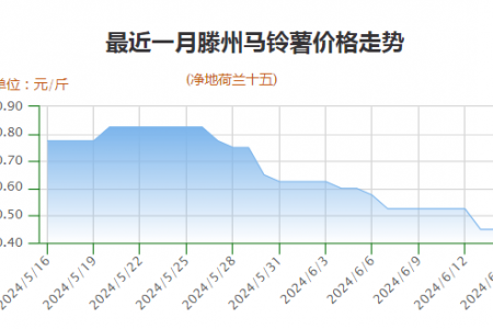 薯市疲軟，農戶是“賣”還是“等”？ ()