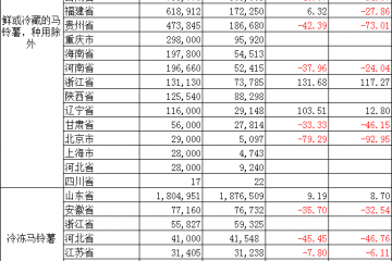 2024年6月中國各省市馬鈴薯出口數據與同比分析