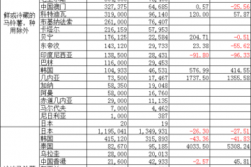 2024年7月中國馬鈴薯出口各國/地區數據與同比分析