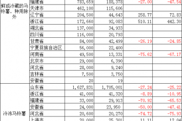 2024年7月中國各省市馬鈴薯出口數據與同比分析